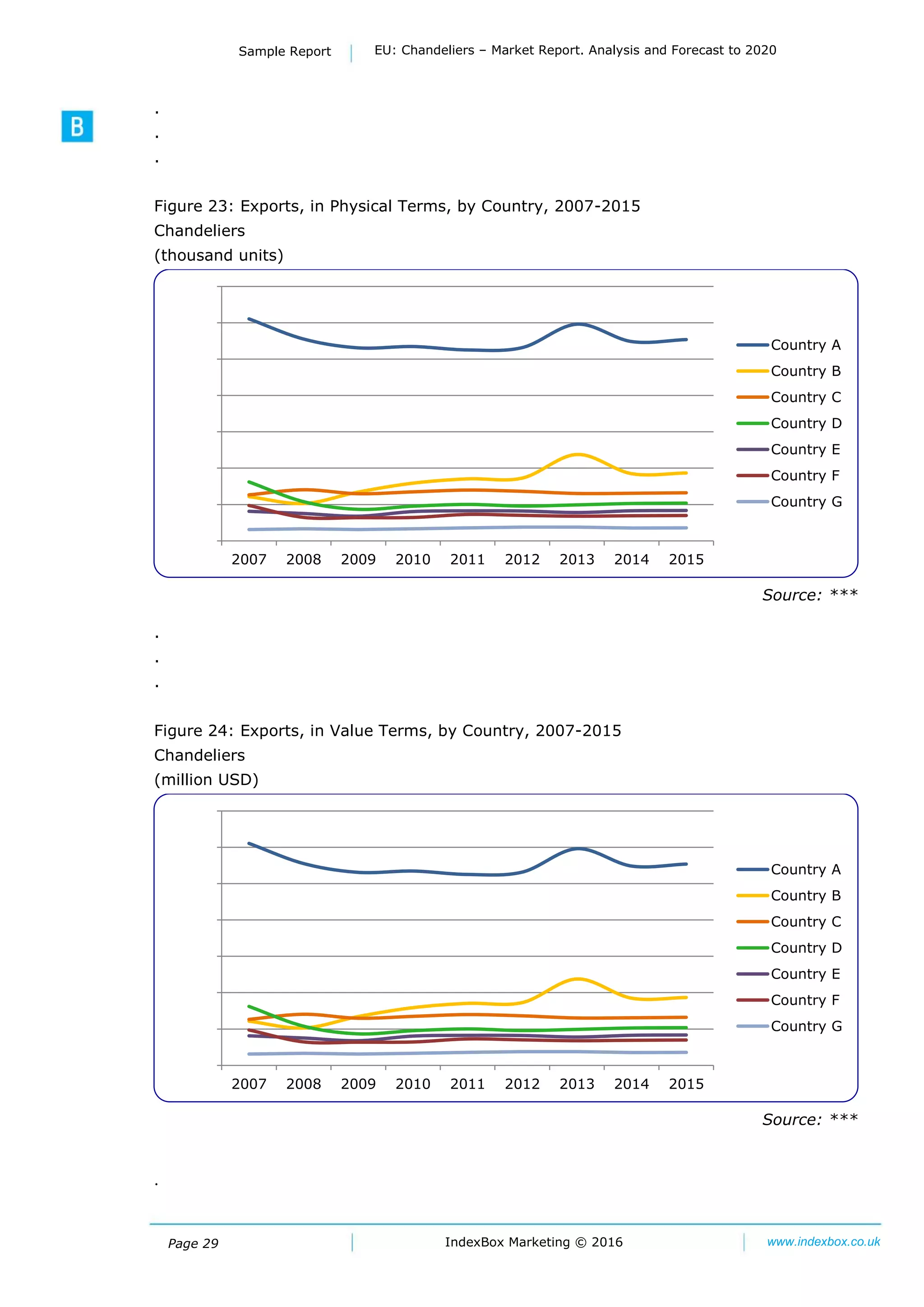Page 29
Sample Report EU: Chandeliers – Market Report. Analysis and Forecast to 2020
IndexBox Marketing © 2016 www.indexbox.co.uk
.
.
.
Figure 23: Exports, in Physical Terms, by Country, 2007-2015
Chandeliers
(thousand units)
Source: ***
.
.
.
Figure 24: Exports, in Value Terms, by Country, 2007-2015
Chandeliers
(million USD)
Source: ***
.
0
10000
20000
30000
40000
50000
60000
70000
2007 2008 2009 2010 2011 2012 2013 2014 2015
Country A
Country B
Country C
Country D
Country E
Country F
Country G
0
10000
20000
30000
40000
50000
60000
70000
2007 2008 2009 2010 2011 2012 2013 2014 2015
Country A
Country B
Country C
Country D
Country E
Country F
Country G
 