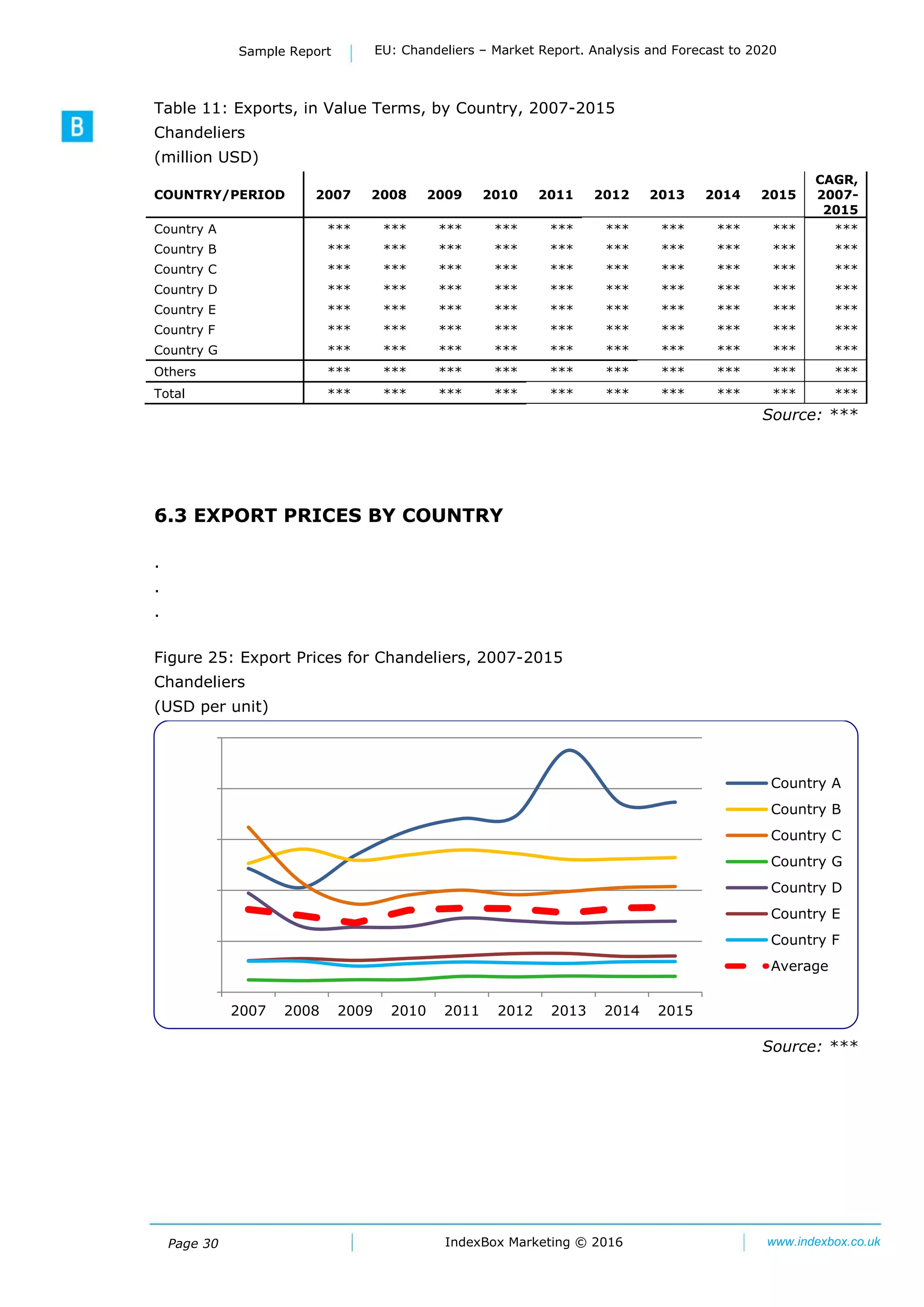 Page 30
Sample Report EU: Chandeliers – Market Report. Analysis and Forecast to 2020
IndexBox Marketing © 2016 www.indexbox.co.uk
Table 11: Exports, in Value Terms, by Country, 2007-2015
Chandeliers
(million USD)
COUNTRY/PERIOD 2007 2008 2009 2010 2011 2012 2013 2014 2015
CAGR,
2007-
2015
Country A *** *** *** *** *** *** *** *** *** ***
Country B *** *** *** *** *** *** *** *** *** ***
Country C *** *** *** *** *** *** *** *** *** ***
Country D *** *** *** *** *** *** *** *** *** ***
Country E *** *** *** *** *** *** *** *** *** ***
Country F *** *** *** *** *** *** *** *** *** ***
Country G *** *** *** *** *** *** *** *** *** ***
Others *** *** *** *** *** *** *** *** *** ***
Total *** *** *** *** *** *** *** *** *** ***
Source: ***
6.3 EXPORT PRICES BY COUNTRY
.
.
.
Figure 25: Export Prices for Chandeliers, 2007-2015
Chandeliers
(USD per unit)
Source: ***
0
5000
10000
15000
20000
25000
2007 2008 2009 2010 2011 2012 2013 2014 2015
Country A
Country B
Country C
Country G
Country D
Country E
Country F
Average
 