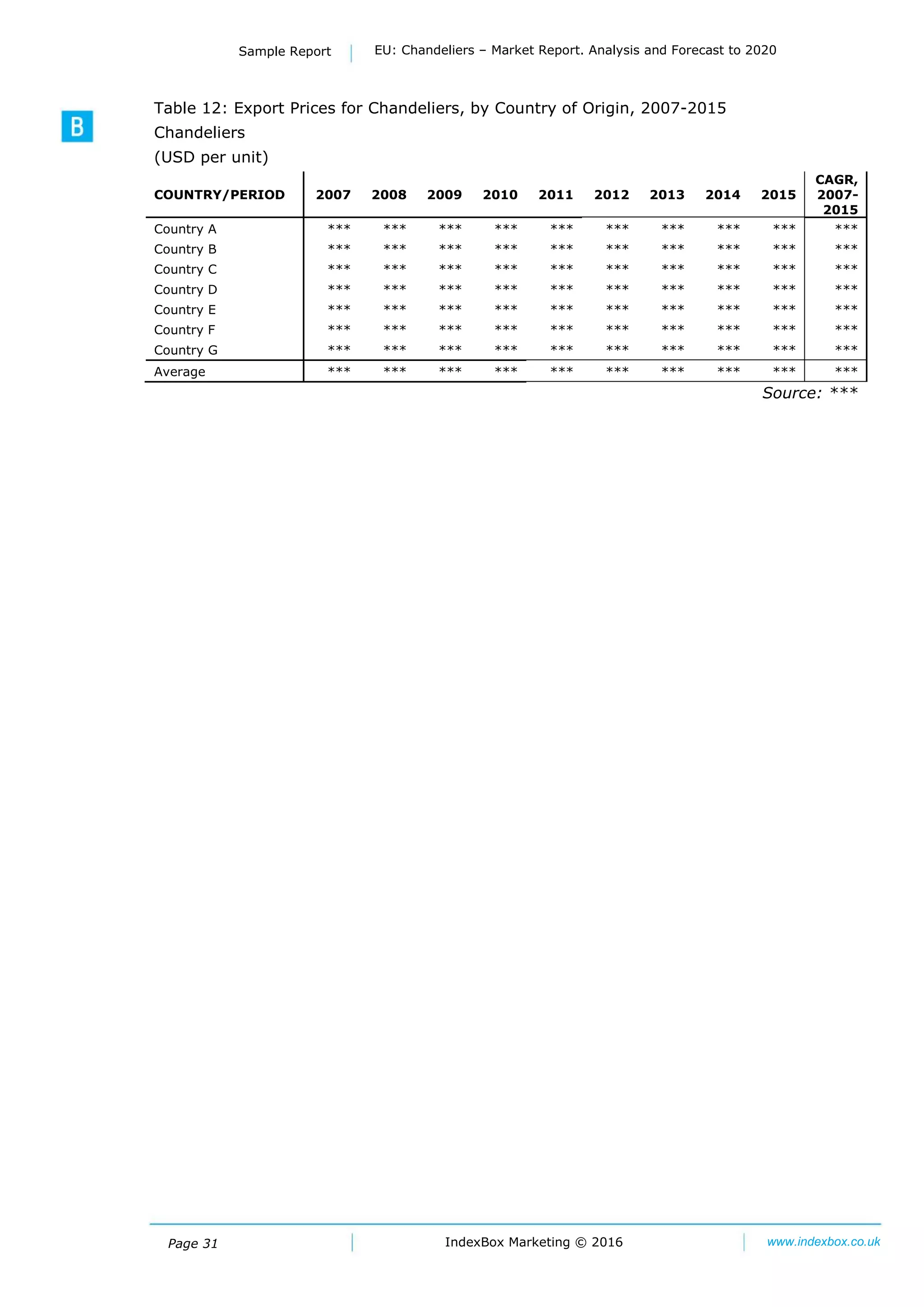 Page 31
Sample Report EU: Chandeliers – Market Report. Analysis and Forecast to 2020
IndexBox Marketing © 2016 www.indexbox.co.uk
Table 12: Export Prices for Chandeliers, by Country of Origin, 2007-2015
Chandeliers
(USD per unit)
COUNTRY/PERIOD 2007 2008 2009 2010 2011 2012 2013 2014 2015
CAGR,
2007-
2015
Country A *** *** *** *** *** *** *** *** *** ***
Country B *** *** *** *** *** *** *** *** *** ***
Country C *** *** *** *** *** *** *** *** *** ***
Country D *** *** *** *** *** *** *** *** *** ***
Country E *** *** *** *** *** *** *** *** *** ***
Country F *** *** *** *** *** *** *** *** *** ***
Country G *** *** *** *** *** *** *** *** *** ***
Average *** *** *** *** *** *** *** *** *** ***
Source: ***
 