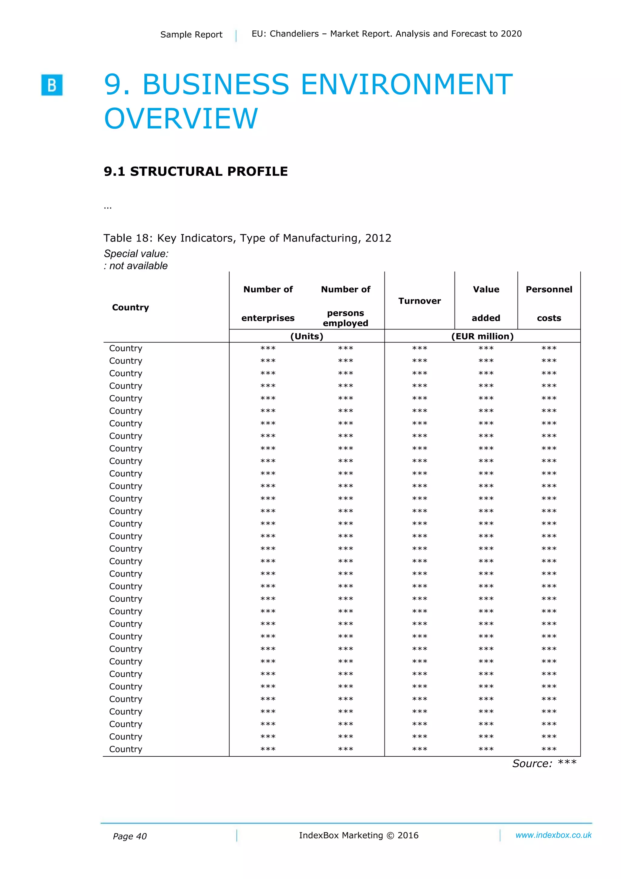 Page 40
Sample Report EU: Chandeliers – Market Report. Analysis and Forecast to 2020
IndexBox Marketing © 2016 www.indexbox.co.uk
9. BUSINESS ENVIRONMENT
OVERVIEW
9.1 STRUCTURAL PROFILE
…
Table 18: Key Indicators, Type of Manufacturing, 2012
Special value:
: not available
Country
Number of Number of
Turnover
Value Personnel
enterprises
persons
employed
added costs
(Units) (EUR million)
Country *** *** *** *** ***
Country *** *** *** *** ***
Country *** *** *** *** ***
Country *** *** *** *** ***
Country *** *** *** *** ***
Country *** *** *** *** ***
Country *** *** *** *** ***
Country *** *** *** *** ***
Country *** *** *** *** ***
Country *** *** *** *** ***
Country *** *** *** *** ***
Country *** *** *** *** ***
Country *** *** *** *** ***
Country *** *** *** *** ***
Country *** *** *** *** ***
Country *** *** *** *** ***
Country *** *** *** *** ***
Country *** *** *** *** ***
Country *** *** *** *** ***
Country *** *** *** *** ***
Country *** *** *** *** ***
Country *** *** *** *** ***
Country *** *** *** *** ***
Country *** *** *** *** ***
Country *** *** *** *** ***
Country *** *** *** *** ***
Country *** *** *** *** ***
Country *** *** *** *** ***
Country *** *** *** *** ***
Country *** *** *** *** ***
Country *** *** *** *** ***
Country *** *** *** *** ***
Country *** *** *** *** ***
Source: ***
 
