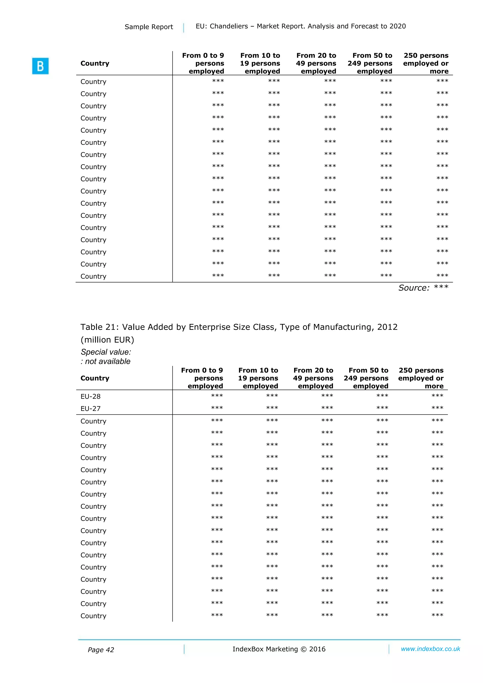 Page 42
Sample Report EU: Chandeliers – Market Report. Analysis and Forecast to 2020
IndexBox Marketing © 2016 www.indexbox.co.uk
Country
From 0 to 9
persons
employed
From 10 to
19 persons
employed
From 20 to
49 persons
employed
From 50 to
249 persons
employed
250 persons
employed or
more
Country *** *** *** *** ***
Country *** *** *** *** ***
Country *** *** *** *** ***
Country *** *** *** *** ***
Country *** *** *** *** ***
Country *** *** *** *** ***
Country *** *** *** *** ***
Country *** *** *** *** ***
Country *** *** *** *** ***
Country *** *** *** *** ***
Country *** *** *** *** ***
Country *** *** *** *** ***
Country *** *** *** *** ***
Country *** *** *** *** ***
Country *** *** *** *** ***
Country *** *** *** *** ***
Country *** *** *** *** ***
Source: ***
Table 21: Value Added by Enterprise Size Class, Type of Manufacturing, 2012
(million EUR)
Special value:
: not available
Country
From 0 to 9
persons
employed
From 10 to
19 persons
employed
From 20 to
49 persons
employed
From 50 to
249 persons
employed
250 persons
employed or
more
EU-28 *** *** *** *** ***
EU-27 *** *** *** *** ***
Country *** *** *** *** ***
Country *** *** *** *** ***
Country *** *** *** *** ***
Country *** *** *** *** ***
Country *** *** *** *** ***
Country *** *** *** *** ***
Country *** *** *** *** ***
Country *** *** *** *** ***
Country *** *** *** *** ***
Country *** *** *** *** ***
Country *** *** *** *** ***
Country *** *** *** *** ***
Country *** *** *** *** ***
Country *** *** *** *** ***
Country *** *** *** *** ***
Country *** *** *** *** ***
Country *** *** *** *** ***
 