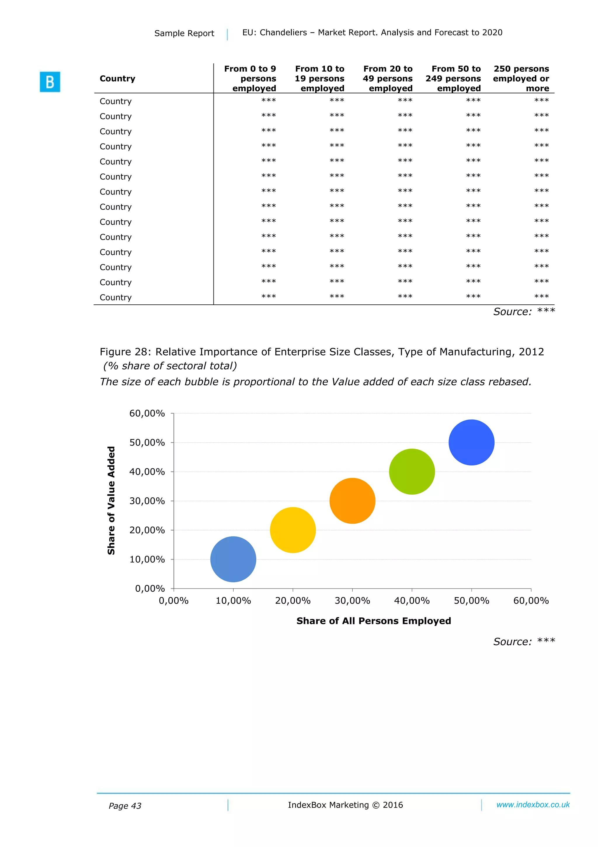 Page 43
Sample Report EU: Chandeliers – Market Report. Analysis and Forecast to 2020
IndexBox Marketing © 2016 www.indexbox.co.uk
Country
From 0 to 9
persons
employed
From 10 to
19 persons
employed
From 20 to
49 persons
employed
From 50 to
249 persons
employed
250 persons
employed or
more
Country *** *** *** *** ***
Country *** *** *** *** ***
Country *** *** *** *** ***
Country *** *** *** *** ***
Country *** *** *** *** ***
Country *** *** *** *** ***
Country *** *** *** *** ***
Country *** *** *** *** ***
Country *** *** *** *** ***
Country *** *** *** *** ***
Country *** *** *** *** ***
Country *** *** *** *** ***
Country *** *** *** *** ***
Country *** *** *** *** ***
Source: ***
Figure 28: Relative Importance of Enterprise Size Classes, Type of Manufacturing, 2012
(% share of sectoral total)
The size of each bubble is proportional to the Value added of each size class rebased.
Source: ***
0,00%
10,00%
20,00%
30,00%
40,00%
50,00%
60,00%
0,00% 10,00% 20,00% 30,00% 40,00% 50,00% 60,00%
ShareofValueAdded
Share of All Persons Employed
 