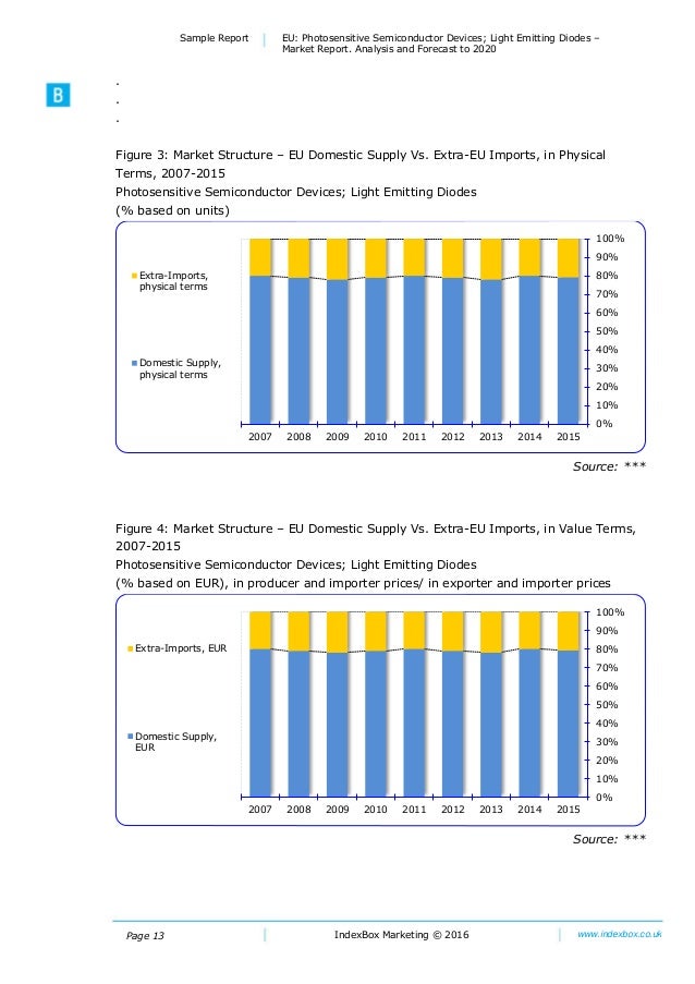 EU Photosensitive Semiconductor Devices; Light Emitting Diodes Mar…