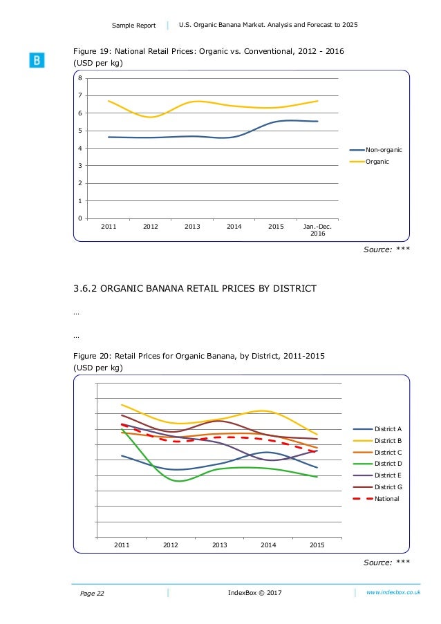 U.S. Organic Banana Market. Analysis and Forecast To 2025