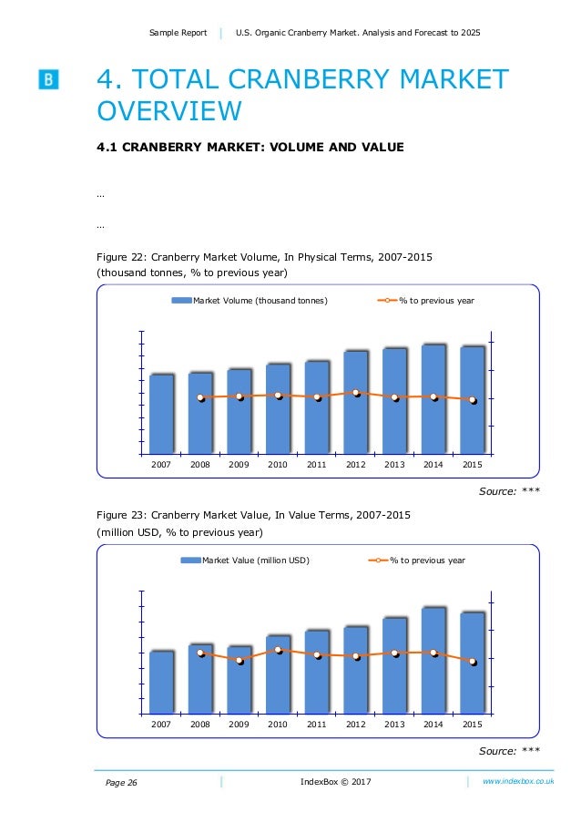 U.S. Organic Cranberry Market. Analysis and Forecast To 2025