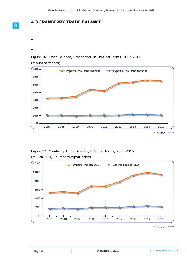 U.S. Organic Cranberry Market. Analysis and Forecast To 2025