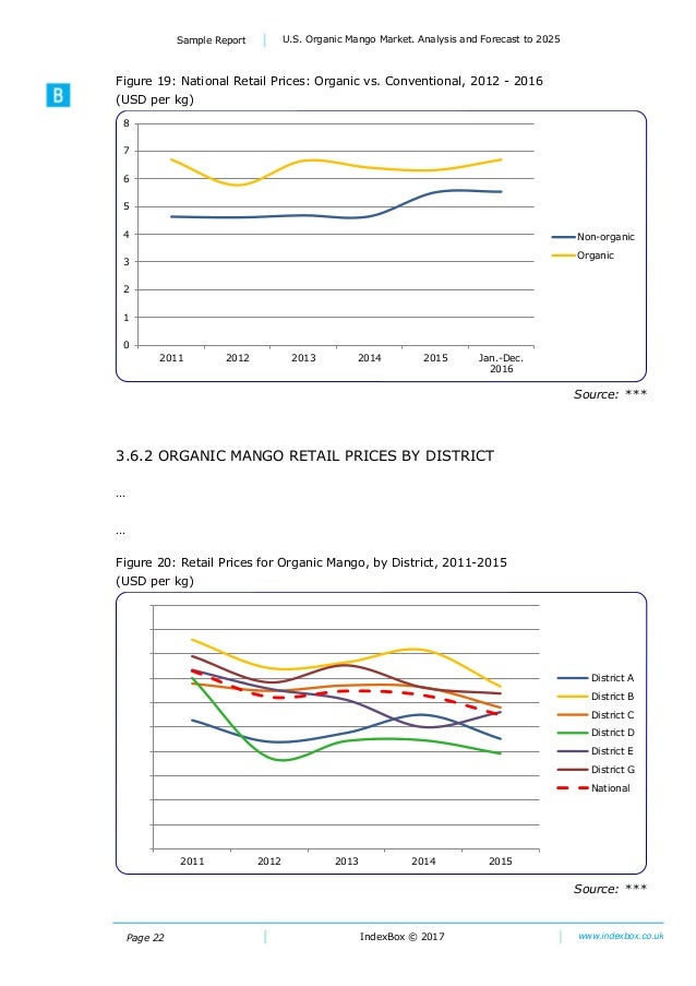 U.S. Organic Mango Market. Analysis and Forecast To 2025