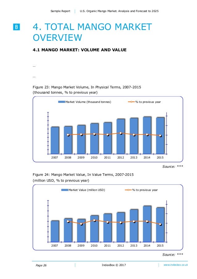 U.S. Organic Mango Market. Analysis and Forecast To 2025