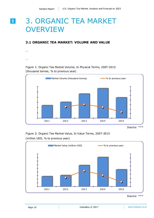 U.S. Organic Tea Market. Analysis and Forecast To 2025