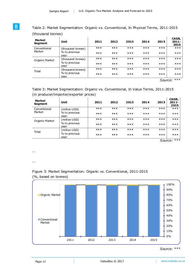 U.S. Organic Tea Market. Analysis and Forecast To 2025