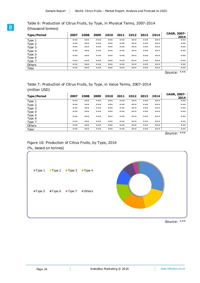 World Citrus Fruits Market Report. Analysis And Forecast To 2020