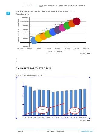 Page 11
Sample Report World: Clay Building Bricks – Market Report. Analysis and Forecast to
2020
IndexBox Marketing © 2016 www.indexbox.co.uk
Figure 4: Imports by Country, Growth Rate and Share of Consumption
(based on units)
Source: ***
.
.
.
3.4 MARKET FORECAST TO 2020
Figure 5: Market Forecast to 2020
Source: ***
country 1
country 2
country 3
country 4
country 5
country 6
country 7
country 8
country 9
country 10
-20,00%
0,00%
20,00%
40,00%
60,00%
80,00%
100,00%
120,00%
-20,00% 0,00% 20,00% 40,00% 60,00% 80,00% 100,00% 120,00%
ShareOfImportsInTotalDemand
CAGR of Total Imports
0
2000
4000
6000
8000
10000
12000
14000
16000
18000
2007 2008 2009 2010 2011 2012 2013 2014 2015 2016 2017 2018 2019 2020
CAGR
***
CAGR
***
 