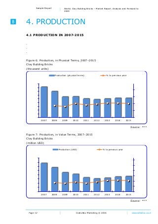 Page 12
Sample Report World: Clay Building Bricks – Market Report. Analysis and Forecast to
2020
IndexBox Marketing © 2016 www.indexbox.co.uk
4. PRODUCTION
4.1 PRODUCTION IN 2007-2015
.
.
.
Figure 6: Production, in Physical Terms, 2007–2015
Clay Building Bricks
(thousand units)
Source: ***
Figure 7: Production, in Value Terms, 2007–2015
Clay Building Bricks
(million USD)
Source: ***
0%
50%
100%
150%
200%
0
200
400
600
800
1000
1200
1400
1600
1800
2007 2008 2009 2010 2011 2012 2013 2014 2015
Production (physical terms) % to previous year
0%
50%
100%
150%
200%
250%
300%
0
200
400
600
800
1000
1200
1400
1600
2007 2008 2009 2010 2011 2012 2013 2014 2015
Production (USD) % to previous year
 