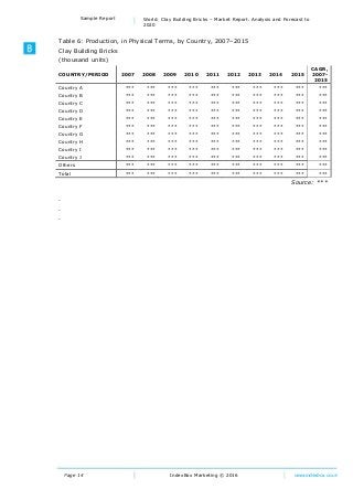 Page 14
Sample Report World: Clay Building Bricks – Market Report. Analysis and Forecast to
2020
IndexBox Marketing © 2016 www.indexbox.co.uk
Table 6: Production, in Physical Terms, by Country, 2007–2015
Clay Building Bricks
(thousand units)
COUNTRY/PERIOD 2007 2008 2009 2010 2011 2012 2013 2014 2015
CAGR,
2007-
2015
Country A *** *** *** *** *** *** *** *** *** ***
Country B *** *** *** *** *** *** *** *** *** ***
Country C *** *** *** *** *** *** *** *** *** ***
Country D *** *** *** *** *** *** *** *** *** ***
Country E *** *** *** *** *** *** *** *** *** ***
Country F *** *** *** *** *** *** *** *** *** ***
Country G *** *** *** *** *** *** *** *** *** ***
Country H *** *** *** *** *** *** *** *** *** ***
Country I *** *** *** *** *** *** *** *** *** ***
Country J *** *** *** *** *** *** *** *** *** ***
Others *** *** *** *** *** *** *** *** *** ***
Total *** *** *** *** *** *** *** *** *** ***
Source: ***
.
.
.
 