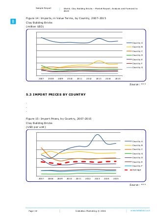 Page 18
Sample Report World: Clay Building Bricks – Market Report. Analysis and Forecast to
2020
IndexBox Marketing © 2016 www.indexbox.co.uk
Figure 14: Imports, in Value Terms, by Country, 2007-2015
Clay Building Bricks
(million USD)
Source: ***
5.3 IMPORT PRICES BY COUNTRY
.
.
.
Figure 15: Import Prices, by Country, 2007-2015
Clay Building Bricks
(USD per unit)
Source: ***
0
10000
20000
30000
40000
50000
60000
70000
2007 2008 2009 2010 2011 2012 2013 2014 2015
Country A
Country B
Country C
Country D
Country E
Country F
Country G
0
5000
10000
15000
20000
25000
2007 2008 2009 2010 2011 2012 2013 2014 2015
Country A
Country B
Country C
Country G
Country D
Country E
Country F
Average
 