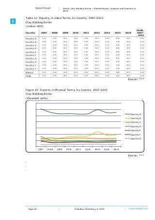 Page 22
Sample Report World: Clay Building Bricks – Market Report. Analysis and Forecast to
2020
IndexBox Marketing © 2016 www.indexbox.co.uk
Table 11: Exports, in Value Terms, by Country, 2007-2015
Clay Building Bricks
(million USD)
Country 2007 2008 2009 2010 2011 2012 2013 2014 2015
CAGR,
2007-
2015
Country A *** *** *** *** *** *** *** *** *** ***
Country B *** *** *** *** *** *** *** *** *** ***
Country C *** *** *** *** *** *** *** *** *** ***
Country D *** *** *** *** *** *** *** *** *** ***
Country E *** *** *** *** *** *** *** *** *** ***
Country F *** *** *** *** *** *** *** *** *** ***
Country G *** *** *** *** *** *** *** *** *** ***
Country H *** *** *** *** *** *** *** *** *** ***
Country I *** *** *** *** *** *** *** *** *** ***
Country J *** *** *** *** *** *** *** *** *** ***
Others *** *** *** *** *** *** *** *** *** ***
Total *** *** *** *** *** *** *** *** *** ***
Source: ***
Figure 19: Exports, in Physical Terms, by Country, 2007-2015
Clay Building Bricks
(thousand units)
Source: ***
.
.
.
0
10000
20000
30000
40000
50000
60000
70000
2007 2008 2009 2010 2011 2012 2013 2014 2015
Country A
Country B
Country C
Country D
Country E
Country F
Country G
 