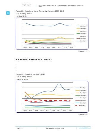 Page 23
Sample Report World: Clay Building Bricks – Market Report. Analysis and Forecast to
2020
IndexBox Marketing © 2016 www.indexbox.co.uk
Figure 20: Exports, in Value Terms, by Country, 2007-2015
Clay Building Bricks
(million USD)
Source: ***
6.3 EXPORT PRICES BY COUNTRY
.
.
.
Figure 21: Export Prices, 2007-2015
Clay Building Bricks
(USD per unit)
Source: ***
0
10000
20000
30000
40000
50000
60000
70000
2007 2008 2009 2010 2011 2012 2013 2014 2015
Country A
Country B
Country C
Country D
Country E
Country F
Country G
0
5000
10000
15000
20000
25000
2007 2008 2009 2010 2011 2012 2013 2014 2015
Country A
Country B
Country C
Country G
Country D
Country E
Country F
Average
 