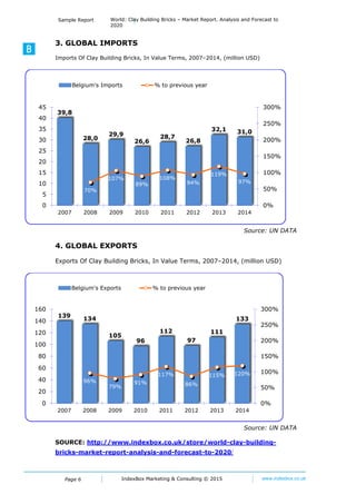Page 6
Sample Report World: Clay Building Bricks – Market Report. Analysis and Forecast to
2020
IndexBox Marketing © 2016 www.indexbox.co.uk
3. MARKET OVERVIEW
3.1 MARKET VOLUME AND VALUE
.
.
.
Table 2: Market Volume, in Physical Terms, 2007-2015
Clay Building Bricks
(thousand units)
Product Unit 2007 2008 2009 2010 2011 2012 2013 2014 2015
CAGR,
2007-
2015
Domestic
production
units *** *** *** *** *** *** *** *** *** ***
% to previous
year
*** *** *** *** *** *** *** *** *** ***
Imports units *** *** *** *** *** *** *** *** *** ***
% to previous
year
*** *** *** *** *** *** *** *** *** ***
Exports units *** *** *** *** *** *** *** *** *** ***
% to previous
year
*** *** *** *** *** *** *** *** *** ***
Market
Volume
units *** *** *** *** *** *** *** *** *** ***
% to previous
year
*** *** *** *** *** *** *** *** *** ***
Source: ***
Table 3: Market Value, 2007-2015
Clay Building Bricks
(million USD)
Product Unit 2007 2008 2009 2010 2011 2012 2013 2014 2015
CAGR,
2007-
2015
Domestic
production
USD *** *** *** *** *** *** *** *** *** ***
% to previous
year
*** *** *** *** *** *** *** *** *** ***
Imports USD *** *** *** *** *** *** *** *** *** ***
% to previous
year
*** *** *** *** *** *** *** *** *** ***
Exports USD *** *** *** *** *** *** *** *** *** ***
% to previous
year
*** *** *** *** *** *** *** *** *** ***
Market
Value
USD *** *** *** *** *** *** *** *** *** ***
% to previous
year
*** *** *** *** *** *** *** *** *** ***
Source: ***
 