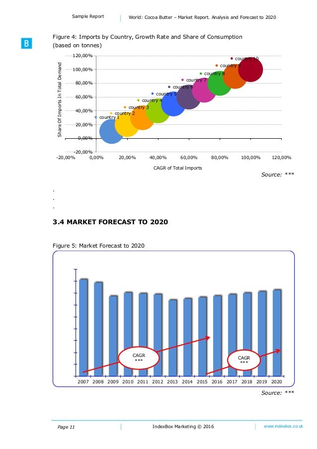 World Cocoa Butter Market Report. Analysis and Forecast to 2025
