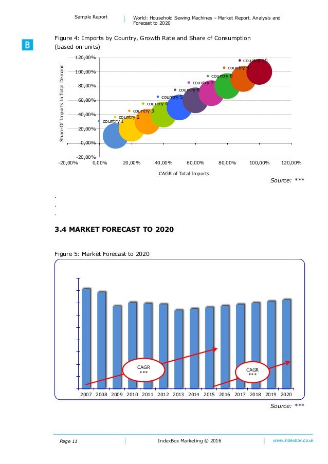 World Household Sewing Machines Market Report. Analysis and Forecast