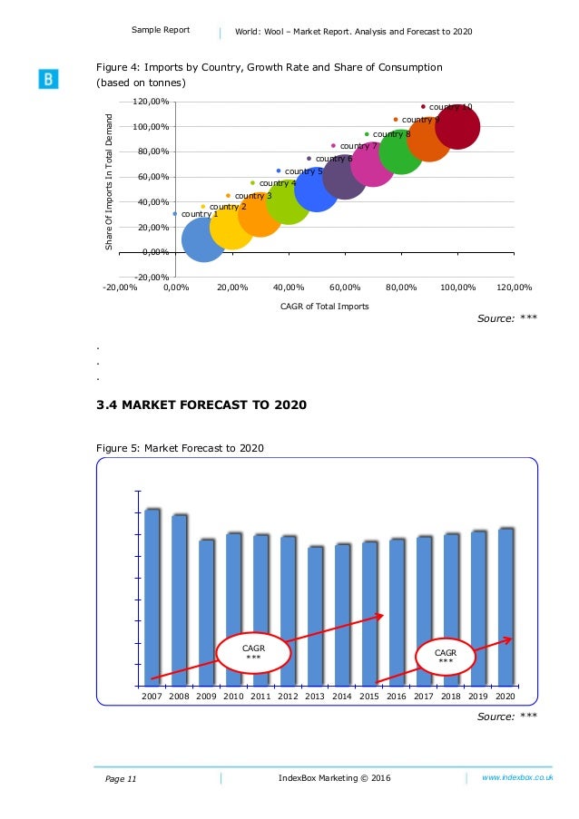World Wool Market Report. Analysis and Forecast to 2020