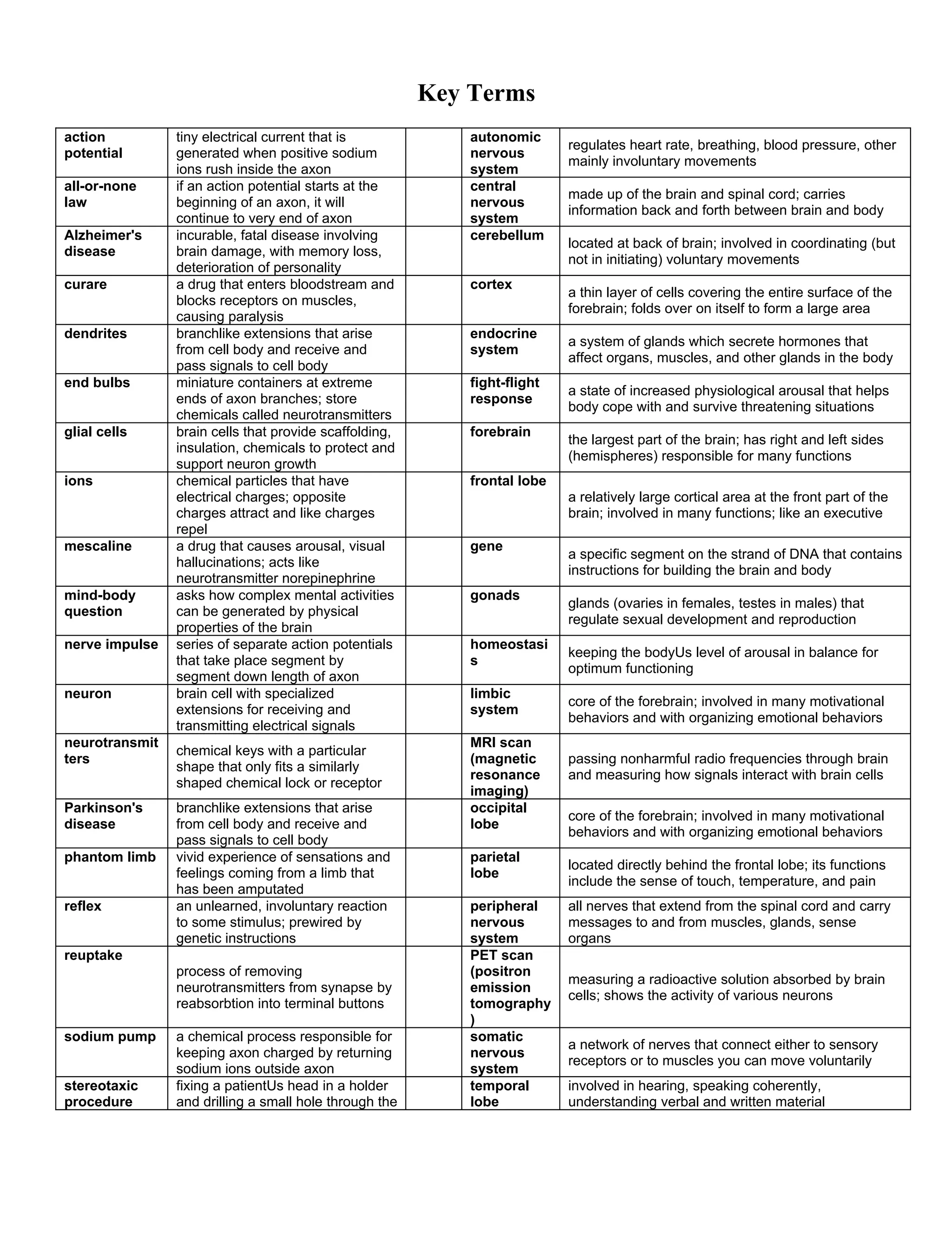 Key Terms
action          tiny electrical current that is             autonomic
                                                                           regulates heart rate, breathing, blood pressure, other
potential       generated when positive sodium              nervous
                                                                           mainly involuntary movements
                ions rush inside the axon                   system
all-or-none     if an action potential starts at the        central
                                                                           made up of the brain and spinal cord; carries
law             beginning of an axon, it will               nervous
                                                                           information back and forth between brain and body
                continue to very end of axon                system
Alzheimer's     incurable, fatal disease involving          cerebellum
                                                                           located at back of brain; involved in coordinating (but
disease         brain damage, with memory loss,
                                                                           not in initiating) voluntary movements
                deterioration of personality
curare          a drug that enters bloodstream and          cortex
                                                                           a thin layer of cells covering the entire surface of the
                blocks receptors on muscles,
                                                                           forebrain; folds over on itself to form a large area
                causing paralysis
dendrites       branchlike extensions that arise            endocrine
                                                                           a system of glands which secrete hormones that
                from cell body and receive and              system
                                                                           affect organs, muscles, and other glands in the body
                pass signals to cell body
end bulbs       miniature containers at extreme             fight-flight
                                                                           a state of increased physiological arousal that helps
                ends of axon branches; store                response
                                                                           body cope with and survive threatening situations
                chemicals called neurotransmitters
glial cells     brain cells that provide scaffolding,       forebrain
                                                                           the largest part of the brain; has right and left sides
                insulation, chemicals to protect and
                                                                           (hemispheres) responsible for many functions
                support neuron growth
ions            chemical particles that have                frontal lobe
                electrical charges; opposite                               a relatively large cortical area at the front part of the
                charges attract and like charges                           brain; involved in many functions; like an executive
                repel
mescaline       a drug that causes arousal, visual          gene
                                                                           a specific segment on the strand of DNA that contains
                hallucinations; acts like
                                                                           instructions for building the brain and body
                neurotransmitter norepinephrine
mind-body       asks how complex mental activities          gonads
                                                                           glands (ovaries in females, testes in males) that
question        can be generated by physical
                                                                           regulate sexual development and reproduction
                properties of the brain
nerve impulse   series of separate action potentials        homeostasi
                                                                           keeping the bodyUs level of arousal in balance for
                that take place segment by                  s
                                                                           optimum functioning
                segment down length of axon
neuron          brain cell with specialized                 limbic
                                                                           core of the forebrain; involved in many motivational
                extensions for receiving and                system
                                                                           behaviors and with organizing emotional behaviors
                transmitting electrical signals
neurotransmit                                               MRI scan
                chemical keys with a particular
ters                                                        (magnetic      passing nonharmful radio frequencies through brain
                shape that only fits a similarly
                                                            resonance      and measuring how signals interact with brain cells
                shaped chemical lock or receptor
                                                            imaging)
Parkinson's     branchlike extensions that arise            occipital
                                                                           core of the forebrain; involved in many motivational
disease         from cell body and receive and              lobe
                                                                           behaviors and with organizing emotional behaviors
                pass signals to cell body
phantom limb    vivid experience of sensations and          parietal
                                                                           located directly behind the frontal lobe; its functions
                feelings coming from a limb that            lobe
                                                                           include the sense of touch, temperature, and pain
                has been amputated
reflex          an unlearned, involuntary reaction          peripheral     all nerves that extend from the spinal cord and carry
                to some stimulus; prewired by               nervous        messages to and from muscles, glands, sense
                genetic instructions                        system         organs
reuptake                                                    PET scan
                process of removing                         (positron
                                                                           measuring a radioactive solution absorbed by brain
                neurotransmitters from synapse by           emission
                                                                           cells; shows the activity of various neurons
                reabsorbtion into terminal buttons          tomography
                                                            )
sodium pump     a chemical process responsible for          somatic
                                                                           a network of nerves that connect either to sensory
                keeping axon charged by returning           nervous
                                                                           receptors or to muscles you can move voluntarily
                sodium ions outside axon                    system
stereotaxic     fixing a patientUs head in a holder         temporal       involved in hearing, speaking coherently,
procedure       and drilling a small hole through the       lobe           understanding verbal and written material
 
