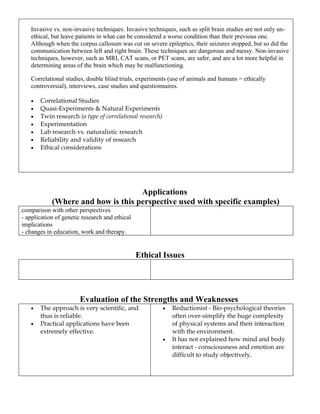 Invasive vs. non-invasive techniques. Invasive techniques, such as split brain studies are not only un-
   ethical, but leave patients in what can be considered a worse condition than their previous one.
   Although when the corpus callosum was cut on severe epileptics, their seizures stopped, but so did the
   communication between left and right brain. These techniques are dangerous and messy. Non-invasive
   techniques, however, such as MRI, CAT scans, or PET scans, are safer, and are a lot more helpful in
   determining areas of the brain which may be malfunctioning.

   Correlational studies, double blind trials, experiments (use of animals and humans = ethically
   controversial), interviews, case studies and questionnaires.

   •   Correlational Studies
   •   Quasi-Experiments & Natural Experiments
   •   Twin research (a type of correlational research)
   •   Experimentation
   •   Lab research vs. naturalistic research
   •   Reliability and validity of research
   •   Ethical considerations




                                    Applications
            (Where and how is this perspective used with specific examples)
comparison with other perspectives
- application of genetic research and ethical
implications
- changes in education, work and therapy.


                                                Ethical Issues




                       Evaluation of the Strengths and Weaknesses
   •   The approach is very scientific, and               •   Reductionist - Bio-psychological theories
       thus is reliable.                                      often over-simplify the huge complexity
   •   Practical applications have been                       of physical systems and their interaction
       extremely effective.                                   with the environment.
                                                          •   It has not explained how mind and body
                                                              interact - consciousness and emotion are
                                                              difficult to study objectively.
 