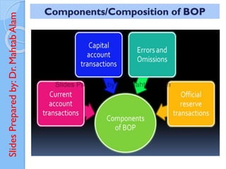 Slides
Prepared
by:
Dr.
Mahtab
Alam Components/Composition of BOP
 