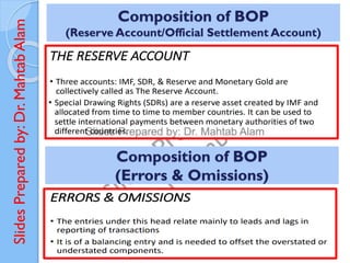 Slides
Prepared
by:
Dr.
Mahtab
Alam Composition of BOP
(Reserve Account/Official Settlement Account)
Composition of BOP
(Errors & Omissions)
 
