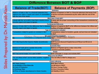 Slides
Prepared
by:
Dr.
Mahtab
Alam Balance of Trade(BOT) Balance of Payments (BOP)
Balance of trade or BoT is a financial statement that
captures the nation’s import and export of commodities
with the rest of the world.
Balance of payment or BoP is a financial statement that keeps track
of all the economic transactions by the nation with the rest of the
world.
It deals with the net profit or loss that a country incurs
from the import and export of goods.
It deals with the proper accounting of the transactions conducted by
the nation.
Balance of trade (BoT) is the difference that is obtained
from the export and import of goods.
Balance of payments (BoP) is the difference between the inflow and
outflow of foreign exchange.
Transactions related to goods are included in BoT. Transactions related to transfers, goods, and services are included
in BoP.
No Yes
BOT=Net Exports-Net Imports (Visible items/Goods) BOP=Current Account+Capital Account+Reserves+Errors &
Ommisions
Balance of Trade gives a partial view of the
country’s economic status.
Balance of Payment gives a clear view of the
country’s economic position.
BOT has narrow scope. It is a part of BOP BOP is Broader in scope and includes BOT
The net effect of BoT can be either positive, negative,
or zero.
The net effect of BoP is always zero.
BOT Main Factors:
(a) Availability of Raw Materials
(b) Cost of Production
(c) Exchange Rate
(d) Price of Goods manufactured in Home Country
BOP Main Factors:
(a) All factors of BOT
(b) Govt. Foreign Policy
(c) Govt. Economic Policy
(d) Stability of Govt.
Factors affecting
Definition
What does it deal with?
Fundamental Difference
Type of transactions included
Are capital transfers included?
What is its net effect?
Scope
Calculations
Economic View
Difference Between BOT & BOP
 