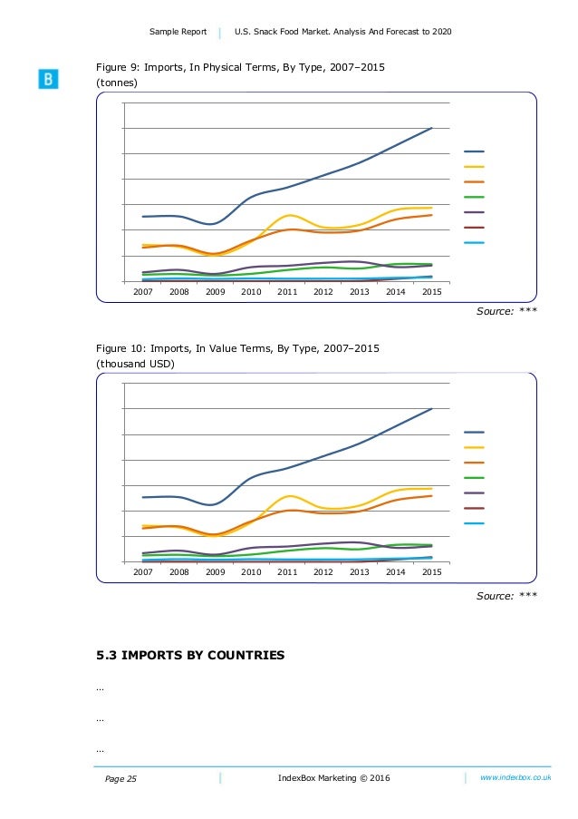 U.S. Snack Food Market. Analysis And Forecast to 2020