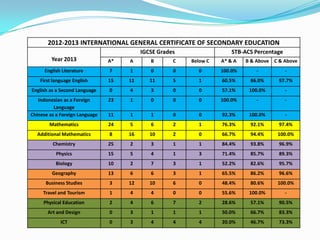 2012-2013 INTERNATIONAL GENERAL CERTIFICATE OF SECONDARY EDUCATION
IGCSE Grades

STB-ACS Percentage

Year 2013

A*

A

B

C

Below C

A* & A

English Literature

7

1

0

0

0

100.0%

-

-

First language English

15

11

11

5

1

60.5%

86.0%

97.7%

English as a Second Language

0

4

3

0

0

57.1%

100.0%

-

Indonesian as a Foreign
Language
Chinese as a Foreign Language

23

1

0

0

0

100.0%

-

-

11

1

1

0

0

92.3%

100.0%

-

Mathematics

24

5

6

2

1

76.3%

92.1%

97.4%

Additional Mathematics

8

16

10

2

0

66.7%

94.4%

100.0%

Chemistry

25

2

3

1

1

84.4%

93.8%

96.9%

Physics

15

5

4

1

3

71.4%

85.7%

89.3%

Biology

10

2

7

3

1

52.2%

82.6%

95.7%

Geography

13

6

6

3

1

65.5%

86.2%

96.6%

Business Studies

3

12

10

6

0

48.4%

80.6%

100.0%

Travel and Tourism

1

4

4

0

0

55.6%

100.0%

-

Physical Education

2

4

6

7

2

28.6%

57.1%

90.5%

Art and Design

0

3

1

1

1

50.0%

66.7%

83.3%

ICT

0

3

4

4

4

20.0%

46.7%

73.3%

B & Above C & Above

 
