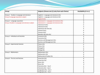 Group

Subjects (Choose one (1) only from each Choice)

Group 1 - Studies in Language and Literature
Group 2 Language acquisition subject

English A – Language and Literature (HL)
English A – Language and Literature (SL)
English B (HL)
Indonesian A – Language and Literature (HL)
Indonesian A – Language and Literature (SL)
Indonesian B (HL)
Indonesian B (SL)
Indonesian Ab Initio (SL)
Chinese B (HL)
Chinese B (SL)
Mandarin Ab Initio (SL)
Economics (HL)
Economics (SL)
Business and Management (HL)
Business and Management (SL)

x
√
x
√
√
x
x
x
x
x
x
x
√
√
√

Group 4 - Experimental Sciences

Physics (HL)
Physics (SL)
Biology(HL)
Biology (SL)

x
x
x
√

Group 5 - Mathematics

Mathematics (HL)
Mathematics (SL)
Mathematical Studies (SL)

x
√
√

Group 6 - The Arts and Electives

Visual Arts (HL)
Visual Arts (SL)
Music (HL)
Music (SL)
Chemistry (HL) – Grp 4
Chemistry (SL) – Grp 4
Geography (HL) – Grp 3
Geography (SL) – Grp 3

√
√
√
√
x
√
x
√

Group 2 – Language acquisition
Group 1 Studies in Language and Literature subject

Group 3 - Individuals and Societies

Availability (√ or x)

 