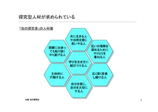 探究型人材が求められている

「知の探究者」の人材像

                     共に生きる人
                     や自然を感じ
                     思いやる人
            困難に出会っ             互いの理解を
            ても粘り強く             深めるために
            やり遂げる人              やりとりを
                                重ねる人
                     学びを生き方に
                     結びつける人

            主体的に               広く深く思索
            行動する人              し続ける人

                     自分を信じ、
                     自分を大切に
                      する人

 出典：知の探究社                               3
 