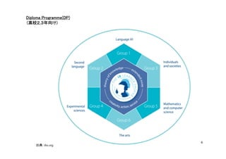 Programme(DP)
Diploma Programme(DP)
（高校２,３年向け)
（高校２,３年向け)




                        6
    出典：ibo.org
 