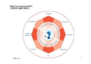 Programme(MYP)
Middle Years Programme(MYP)
（小学６年～高校１年向け）




                              7
    出典：ibo.org
 