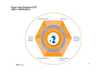 Primary Years Programme (PYP)
（幼児～小学６年生向け)
（幼児～小学６年生向け)




                                8
     出典：ibo.org
 