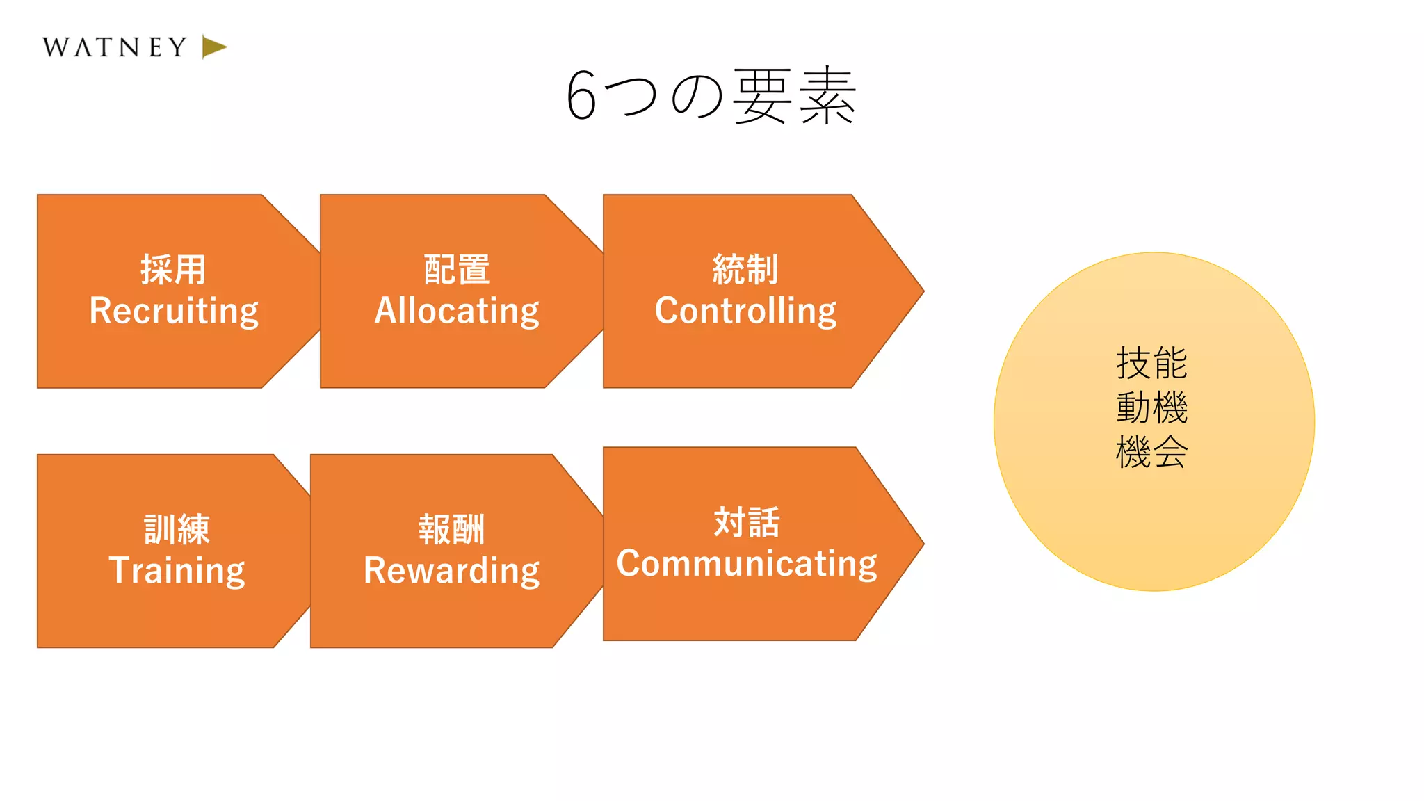 6つの要素
採用
Recruiting
配置
Allocating
訓練
Training
報酬
Rewarding
統制
Controlling
対話
Communicating
技能
動機
機会
 