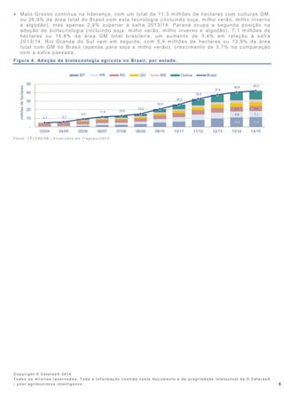 Copyright © Céleres® 2014
Todos os direitos reservados. Toda a informação contida neste documento é de propriedade intelectual da © Céleres®
- your agribusi ness intelligence 5
• Mato Grosso continua na liderança, com um total de 11,3 milhões de hectares com culturas GM,
ou 26,9% da área total do Brasil com esta tecnologia (incluindo soja, milho verão, milho inverno
e algodão), mas apenas 2,9% superior à safra 2013/14. Paraná ocupa a segunda posição na
adoção de biotecnologia (incluindo soja, milho verão, milho inverno e algodão), 7,1 milhões de
hectares ou 16,8% da área GM total brasileira, um aumento de 3,4% em relação à safra
2013/14. Rio Grande do Sul vem em seguida, com 5,9 milhões de hectares ou 13,9% da área
total com GM no Brasil (apenas para soja e milho verão), crescimento de 3,7% na comparação
com a safra passada.
Figura 4. Adoção da biotecnologia agrícola no Brasil, por estado.
Fo nt e: C ÉL ERE S® | At u ali za d o em 7 / ag o st o /2 0 1 4
11,0 11,3
6,9 7,1
5,7 5,9
4,7 5,7
9,0
11,6 12,8
15,2
20,9
26,2
32,6
37,6
40,6 42,2
-
10
20
30
40
50
03/04 04/05 05/06 06/07 07/08 08/09 09/10 10/11 11/12 12/13 13/14 14/15
milhõesdehectares
MT PR RS GO MS Outros Brasil
 