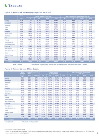 Copyright © Céleres® 2014
Todos os direitos reservados. Toda a informação contida neste documento é de propriedade intelectual da © Céleres®
- your agribusi ness intelligence 6
TABELAS
Figura 5. Adoção da biotecnologia agrícola no Brasil.
Área Taxa de adoção (% área total) Área Plantada com Biotecnologia (.000 ha)
Total
1/
RI TH RI/TH Total RI TH RI/TH Total
NORTE 1,76 1,7% 44,8% 11,6% 58,0% 0,03 0,79 0,20 1,02
NORDESTE 5,60 8,2% 38,0% 24,8% 71,1% 0,46 2,13 1,39 3,98
Maranhão 1,38 8,9% 40,1% 30,2% 79,2% 0,12 0,55 0,42 1,10
Piauí 1,10 6,2% 41,3% 29,2% 76,7% 0,07 0,46 0,32 0,85
Bahia 2,29 11,2% 48,6% 27,3% 87,1% 0,26 1,11 0,62 2,00
SUDESTE 4,28 15,2% 39,6% 36,9% 91,6% 0,65 1,69 1,58 3,92
Minas Gerais 2,61 14,1% 41,3% 36,3% 91,7% 0,37 1,08 0,95 2,39
São Paulo 1,64 16,7% 37,5% 37,5% 91,7% 0,27 0,61 0,62 1,50
SUL 14,84 8,0% 58,3% 27,8% 94,1% 1,19 8,64 4,13 13,97
Paraná 7,76 13,0% 47,9% 30,6% 91,4% 1,01 3,72 2,37 7,10
Santa Catarina 1,06 5,7% 47,8% 41,1% 94,6% 0,06 0,50 0,43 1,00
Rio Grande do Sul 6,03 2,1% 73,4% 22,0% 97,5% 0,13 4,42 1,32 5,87
C-OESTE 20,79 11,8% 55,2% 25,7% 92,7% 2,45 11,49 5,35 19,28
Mato Grosso 12,44 11,5% 55,6% 24,2% 91,2% 1,43 6,91 3,01 11,35
Mato Grosso do Sul 3,81 16,1% 49,1% 28,2% 93,5% 0,61 1,87 1,08 3,56
Goiás 4,42 8,9% 60,0% 27,3% 96,3% 0,39 2,65 1,21 4,25
Distrito Federal 0,13 10,9% 42,3% 42,2% 95,4% 0,01 0,05 0,05 0,12
N/NE 7,36 6,7% 39,6% 21,7% 67,9% 0,49 2,92 1,59 5,00
C-SUL 39,91 10,8% 54,7% 27,7% 93,1% 4,29 21,82 11,05 37,17
BRASIL 47,27 10,1% 52,3% 26,8% 89,2% 4,78 24,74 12,65 42,17
Fonte: Céleres® * Atualizado em: 7/agosto/2014 |
1/
Inclui as áreas das culturas de soja, milho verão, milho inverno e algodão.
Figura 6. Adoção da soja GM no Brasil.
Área
plantada
Produtivi-
dade
Produção
Taxa de adoção
(% da área total)
Área Plantada com Biotecnologia
(.000 ha)
(milhão
ha)
(t/ha) (milhão t) RI TH RI/TH Total RI TH RI/TH Total
NORTE 1,21 3,11 3,75 0,0% 64,7% 12,3% 77,0% 0,00 0,78 1,21 3,11
NORDESTE 2,82 2,95 8,32 0,0% 71,4% 17,6% 89,0% 0,00 2,01 2,82 2,95
Maranhão 0,80 3,06 2,43 0,0% 67,7% 16,3% 83,9% 0,00 0,54 0,80 3,06
Piauí 0,67 2,80 1,86 0,0% 66,1% 13,7% 79,8% 0,00 0,44 0,67 2,80
Bahia 1,36 2,96 4,02 0,0% 76,1% 20,3% 96,4% 0,00 1,04 1,36 2,96
SUDESTE 2,13 3,05 6,49 0,0% 75,3% 19,0% 94,3% 0,00 1,60 2,13 3,05
Minas Gerais 1,38 3,13 4,32 0,0% 74,4% 19,2% 93,7% 0,00 1,03 1,38 3,13
São Paulo 0,75 2,91 2,17 0,0% 76,9% 18,4% 95,3% 0,00 0,57 0,75 2,91
SUL 10,71 2,76 29,59 0,0% 79,0% 15,6% 94,7% 0,00 8,46 10,71 2,76
Paraná 5,10 3,03 15,47 0,0% 70,4% 19,4% 89,8% 0,00 3,59 5,10 3,03
Santa Catarina 0,58 2,94 1,70 0,0% 83,8% 14,9% 98,7% 0,00 0,49 0,58 2,94
Rio Grande do Sul 5,03 2,47 12,42 0,0% 87,2% 11,9% 99,2% 0,00 4,38 5,03 2,47
C-OESTE 14,33 3,01 43,20 0,0% 77,2% 16,9% 94,2% 0,00 11,07 14,33 3,01
Mato Grosso 8,77 3,08 26,99 0,0% 75,8% 16,4% 92,1% 0,00 6,64 8,77 3,08
Mato Grosso do Sul 2,27 2,74 6,20 0,0% 78,9% 16,6% 95,5% 0,00 1,79 2,27 2,74
Goiás 3,23 3,02 9,77 0,0% 80,1% 18,6% 98,7% 0,00 2,59 3,23 3,02
Distrito Federal 0,07 3,36 0,24 0,0% 73,2% 26,3% 99,4% 0,00 0,05 0,07 3,36
N/NE 4,03 3,00 12,07 0,0% 69,4% 16,0% 85,4% 0,00 2,79 4,03 3,00
C-SUL 27,16 2,92 79,28 0,0% 77,8% 16,6% 94,4% 0,00 21,13 27,16 2,92
BRASIL 31,19 2,93 91,35 0,0% 76,7% 16,5% 93,2% 0,00 23,92 31,19 2,93
Fonte: Céleres® * Atualizado em: 7/agosto/2014
 
