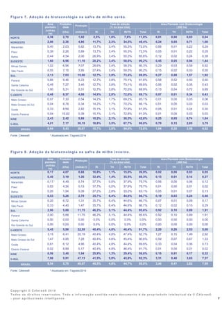 Copyright © Céleres® 2014
Todos os direitos reservados. Toda a informação contida neste documento é de propriedade intelectual da © Céleres®
- your agribusi ness intelligence 7
Figura 7. Adoção da biotecnologia na safra de milho verão.
Área
plantada
Produtivi-
dade
Produção
Taxa de adoção
(% da área total)
Área Plantada com Biotecnologia
(.000 ha)
(milhão
ha)
(t/ha) (milhão t) RI TH RI/TH Total RI TH RI/TH Total
NORTE 0,38 2,72 1,02 2,5% 1,0% 7,6% 11,0% 0,01 0,00 0,03 0,04
NORDESTE 2,06 2,36 4,86 11,7% 2,3% 34,5% 48,4% 0,24 0,05 0,71 1,00
Maranhão 0,40 2,03 0,82 13,7% 3,4% 55,3% 72,5% 0,06 0,01 0,22 0,29
Piauí 0,39 2,26 0,89 13,7% 3,4% 55,3% 72,5% 0,05 0,01 0,22 0,29
Bahia 0,44 4,54 2,00 26,9% 3,4% 55,3% 85,6% 0,12 0,02 0,24 0,38
SUDESTE 1,60 6,96 11,10 28,2% 3,4% 58,6% 90,2% 0,45 0,05 0,94 1,44
Minas Gerais 1,02 6,96 7,07 28,6% 3,4% 58,3% 90,3% 0,29 0,03 0,59 0,92
São Paulo 0,55 7,15 3,95 27,4% 3,4% 59,3% 90,2% 0,15 0,02 0,33 0,50
SUL 2,13 7,03 15,00 12,7% 3,8% 73,4% 89,9% 0,27 0,08 1,57 1,92
Paraná 0,66 9,46 6,23 12,7% 3,8% 75,1% 91,6% 0,08 0,02 0,50 0,60
Santa Catarina 0,48 7,27 3,46 12,7% 3,8% 73,1% 89,6% 0,06 0,02 0,35 0,43
Rio Grande do Sul 1,00 5,31 5,31 12,7% 3,8% 72,5% 88,9% 0,13 0,04 0,72 0,89
C-OESTE 0,48 8,57 4,08 14,9% 2,8% 72,0% 89,7% 0,07 0,01 0,34 0,43
Mato Grosso 0,07 7,30 0,54 14,2% 1,7% 69,2% 85,1% 0,01 0,00 0,05 0,06
Mato Grosso do Sul 0,04 8,78 0,34 14,2% 1,7% 70,2% 86,1% 0,01 0,00 0,03 0,03
Goiás 0,33 8,59 2,82 15,1% 3,1% 72,8% 91,0% 0,05 0,01 0,24 0,30
Distrito Federal 0,04 10,82 0,39 15,1% 3,1% 72,8% 91,0% 0,01 0,00 0,03 0,03
N/NE 2,43 2,42 5,88 10,2% 2,1% 30,3% 42,6% 0,25 0,05 0,74 1,04
C-SUL 4,21 7,17 30,19 18,8% 3,5% 67,7% 90,0% 0,79 0,15 2,85 3,79
BRASIL 6,64 5,43 36,07 15,7% 3,0% 54,0% 72,6% 1,04 0,20 3,58 4,82
Fonte: Céleres® * Atualizado em: 7/agosto/2014
Figura 8. Adoção da biotecnologia na safra de milho inverno.
Área
plantada
Produtivi-
dade
Produção
Taxa de adoção
(% da área total)
Área Plantada com Biotecnologia
(.000 ha)
(milhão
ha)
(t/ha) (milhão t) RI TH RI/TH Total RI TH RI/TH Total
NORTE 0,17 4,07 0,68 10,8% 1,1% 15,0% 26,9% 0,02 0,00 0,03 0,05
NORDESTE 0,40 3,19 1,26 32,4% 1,4% 35,5% 69,3% 0,13 0,01 0,14 0,27
Maranhão 0,17 4,49 0,74 37,7% 0,0% 37,9% 75,7% 0,06 0,00 0,06 0,12
Piauí 0,03 4,36 0,13 37,7% 0,0% 37,9% 75,7% 0,01 0,00 0,01 0,02
Bahia 0,20 1,94 0,39 27,2% 2,8% 33,2% 63,1% 0,05 0,01 0,07 0,13
SUDESTE 0,53 5,26 2,78 35,7% 6,4% 44,6% 86,7% 0,19 0,03 0,24 0,46
Minas Gerais 0,20 6,72 1,31 35,7% 6,4% 44,6% 86,7% 0,07 0,01 0,09 0,17
São Paulo 0,33 4,40 1,47 35,7% 6,4% 44,6% 86,7% 0,12 0,02 0,15 0,29
SUL 2,00 5,88 11,75 46,2% 5,1% 44,4% 95,6% 0,92 0,10 0,89 1,91
Paraná 2,00 5,88 11,75 46,2% 5,1% 44,4% 95,6% 0,92 0,10 0,89 1,91
Santa Catarina 0,00 0,00 0,00 0,0% 0,0% 0,0% 0,0% 0,00 0,00 0,00 0,00
Rio Grande do Sul 0,00 0,00 0,00 0,0% 0,0% 0,0% 0,0% 0,00 0,00 0,00 0,00
C-OESTE 5,45 5,98 32,59 40,4% 4,8% 46,4% 91,7% 2,20 0,26 2,53 5,00
Mato Grosso 3,15 6,41 20,19 40,4% 4,8% 47,4% 92,7% 1,27 0,15 1,49 2,92
Mato Grosso do Sul 1,47 4,95 7,28 40,4% 4,8% 45,4% 90,6% 0,59 0,07 0,67 1,33
Goiás 0,81 6,12 4,96 40,4% 4,8% 44,4% 89,6% 0,33 0,04 0,36 0,73
Distrito Federal 0,02 8,89 0,17 40,4% 4,8% 46,4% 91,7% 0,01 0,00 0,01 0,02
N/NE 0,56 3,45 1,94 25,9% 1,3% 29,4% 56,6% 0,15 0,01 0,17 0,32
C-SUL 7,98 5,91 47,13 41,5% 5,0% 45,8% 92,3% 3,31 0,40 3,65 7,37
BRASIL 8,54 5,75 49,07 40,5% 4,8% 44,7% 90,0% 3,46 0,41 3,82 7,69
Fonte: Céleres® * Atualizado em: 7/agosto/2014
 