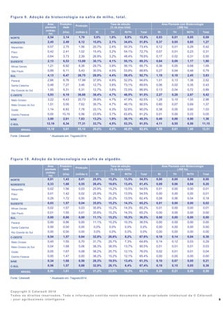 Copyright © Céleres® 2014
Todos os direitos reservados. Toda a informação contida neste documento é de propriedade intelectual da © Céleres®
- your agribusi ness intelligence 8
Figura 9. Adoção da biotecnologia na safra de milho, total.
Área
plantada
Produtivi-
dade
Produção
Taxa de adoção
(% da área total)
Área Plantada com Biotecnologia
(.000 ha)
(milhão
ha)
(t/ha) (milhão t) RI TH RI/TH Total RI TH RI/TH Total
NORTE 0,54 3,14 1,70 5,0% 1,0% 9,9% 15,9% 0,03 0,01 0,05 0,09
NORDESTE 2,45 2,49 6,12 15,0% 2,1% 34,6% 51,8% 0,37 0,05 0,85 1,27
Maranhão 0,57 2,75 1,56 20,7% 2,4% 50,3% 73,4% 0,12 0,01 0,29 0,42
Piauí 0,42 2,41 1,02 15,4% 3,2% 54,1% 72,7% 0,07 0,01 0,23 0,31
Bahia 0,64 3,73 2,39 26,9% 3,2% 48,4% 78,6% 0,17 0,02 0,31 0,50
SUDESTE 2,13 6,53 13,89 30,1% 4,1% 55,1% 89,3% 0,64 0,09 1,17 1,90
Minas Gerais 1,21 6,92 8,38 29,7% 3,9% 56,1% 89,7% 0,36 0,05 0,68 1,09
São Paulo 0,89 6,11 5,43 30,5% 4,5% 53,8% 88,8% 0,27 0,04 0,48 0,79
SUL 4,13 6,47 26,75 28,9% 4,4% 59,4% 92,7% 1,19 0,18 2,45 3,83
Paraná 2,66 6,76 17,99 37,9% 4,8% 52,0% 94,6% 1,01 0,13 1,38 2,52
Santa Catarina 0,48 7,27 3,46 12,7% 3,8% 73,1% 89,6% 0,06 0,02 0,35 0,43
Rio Grande do Sul 1,00 5,31 5,31 12,7% 3,8% 72,5% 88,9% 0,13 0,04 0,72 0,89
C-OESTE 5,93 6,19 36,68 38,4% 4,7% 48,5% 91,5% 2,27 0,28 2,87 5,42
Mato Grosso 3,22 6,43 20,73 39,8% 4,7% 47,9% 92,5% 1,28 0,15 1,55 2,98
Mato Grosso do Sul 1,51 5,05 7,62 39,7% 4,7% 46,1% 90,5% 0,60 0,07 0,69 1,37
Goiás 1,14 6,83 7,78 33,1% 4,3% 52,6% 90,0% 0,38 0,05 0,60 1,03
Distrito Federal 0,05 10,15 0,56 23,9% 3,7% 63,6% 91,2% 0,01 0,00 0,03 0,05
N/NE 3,00 2,61 7,83 13,2% 1,9% 30,1% 45,3% 0,40 0,06 0,90 1,36
C-SUL 12,19 6,34 77,31 33,7% 4,5% 53,3% 91,5% 4,11 0,55 6,50 11,15
BRASIL 15,18 5,61 85,14 29,6% 4,0% 48,8% 82,4% 4,50 0,61 7,40 12,51
Fonte: Céleres® * Atualizado em: 7/agosto/2014
Figura 10. Adoção da biotecnologia na safra de algodão.
Área
plantada
Produtivi-
dade
Produção
Taxa de adoção
(% da área total)
Área Plantada com Biotecnologia
(.000 ha)
(milhão
ha)
(t/ha) (milhão t) RI TH RI/TH Total RI TH RI/TH Total
NORTE 0,01 1,43 0,01 25,9% 15,2% 13,5% 54,5% 0,00 0,00 0,00 0,00
NORDESTE 0,33 1,68 0,55 28,4% 19,6% 13,4% 61,4% 0,09 0,06 0,04 0,20
Maranhão 0,02 1,56 0,03 25,9% 15,2% 13,5% 54,5% 0,01 0,00 0,00 0,01
Piauí 0,01 1,42 0,02 25,9% 15,2% 13,5% 54,5% 0,00 0,00 0,00 0,01
Bahia 0,29 1,72 0,50 28,7% 20,2% 13,5% 62,4% 0,08 0,06 0,04 0,18
SUDESTE 0,03 1,57 0,04 35,8% 15,2% 14,3% 65,2% 0,01 0,00 0,00 0,02
Minas Gerais 0,02 1,57 0,03 35,8% 15,2% 14,3% 65,2% 0,01 0,00 0,00 0,01
São Paulo 0,01 1,55 0,01 35,8% 15,2% 14,3% 65,2% 0,00 0,00 0,00 0,00
SUL 0,00 0,86 0,00 11,1% 15,2% 10,3% 36,5% 0,00 0,00 0,00 0,00
Paraná 0,00 0,86 0,00 11,1% 15,2% 10,3% 36,5% 0,00 0,00 0,00 0,00
Santa Catarina 0,00 0,00 0,00 0,0% 0,0% 0,0% 0,0% 0,00 0,00 0,00 0,00
Rio Grande do Sul 0,00 0,00 0,00 0,0% 0,0% 0,0% 0,0% 0,00 0,00 0,00 0,00
C-OESTE 0,54 1,57 0,84 32,8% 26,6% 8,2% 67,6% 0,18 0,14 0,04 0,36
Mato Grosso 0,45 1,55 0,70 31,7% 25,7% 7,3% 64,8% 0,14 0,12 0,03 0,29
Mato Grosso do Sul 0,04 1,68 0,06 38,3% 38,5% 13,7% 90,5% 0,01 0,01 0,01 0,03
Goiás 0,05 1,67 0,08 38,2% 25,7% 12,1% 76,0% 0,02 0,01 0,01 0,04
Distrito Federal 0,00 1,47 0,00 38,2% 15,2% 12,1% 65,4% 0,00 0,00 0,00 0,00
N/NE 0,34 1,68 0,56 28,3% 19,5% 13,4% 61,3% 0,10 0,07 0,05 0,21
C-SUL 0,56 1,57 0,88 32,9% 26,1% 8,4% 67,4% 0,19 0,15 0,05 0,38
BRASIL 0,90 1,61 1,45 31,2% 23,6% 10,3% 65,1% 0,28 0,21 0,09 0,59
Fonte: Céleres® * Atualizado em: 7/agosto/2014
 