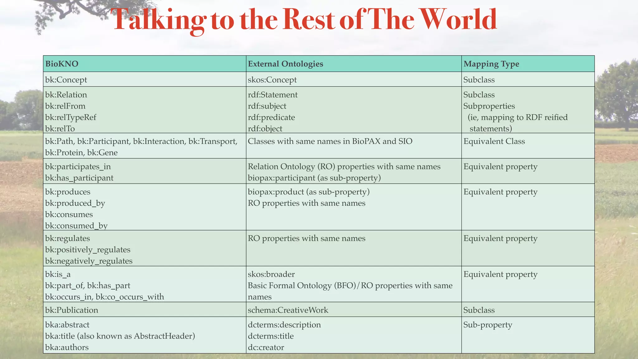 Talking to the Rest of The World
BioKNO External Ontologies Mapping Type
bk:Concept skos:Concept Subclass
bk:Relation
bk:relFrom
bk:relTypeRef
bk:relTo
rdf:Statement 
rdf:subject
rdf:predicate
rdf:object
Subclass
Subproperties
(ie, mapping to RDF reiﬁed
statements)
bk:Path, bk:Participant, bk:Interaction, bk:Transport,
bk:Protein, bk:Gene
Classes with same names in BioPAX and SIO Equivalent Class
bk:participates_in
bk:has_participant
Relation Ontology (RO) properties with same names 
biopax:participant (as sub-property)
Equivalent property
bk:produces
bk:produced_by
bk:consumes
bk:consumed_by
biopax:product (as sub-property)
RO properties with same names
Equivalent property
bk:regulates
bk:positively_regulates
bk:negatively_regulates
RO properties with same names Equivalent property
bk:is_a
bk:part_of, bk:has_part
bk:occurs_in, bk:co_occurs_with
skos:broader
Basic Formal Ontology (BFO)/RO properties with same
names
Equivalent property
bk:Publication schema:CreativeWork Subclass
bka:abstract
bka:title (also known as AbstractHeader)
bka:authors
dcterms:description
dcterms:title
dc:creator
Sub-property
 