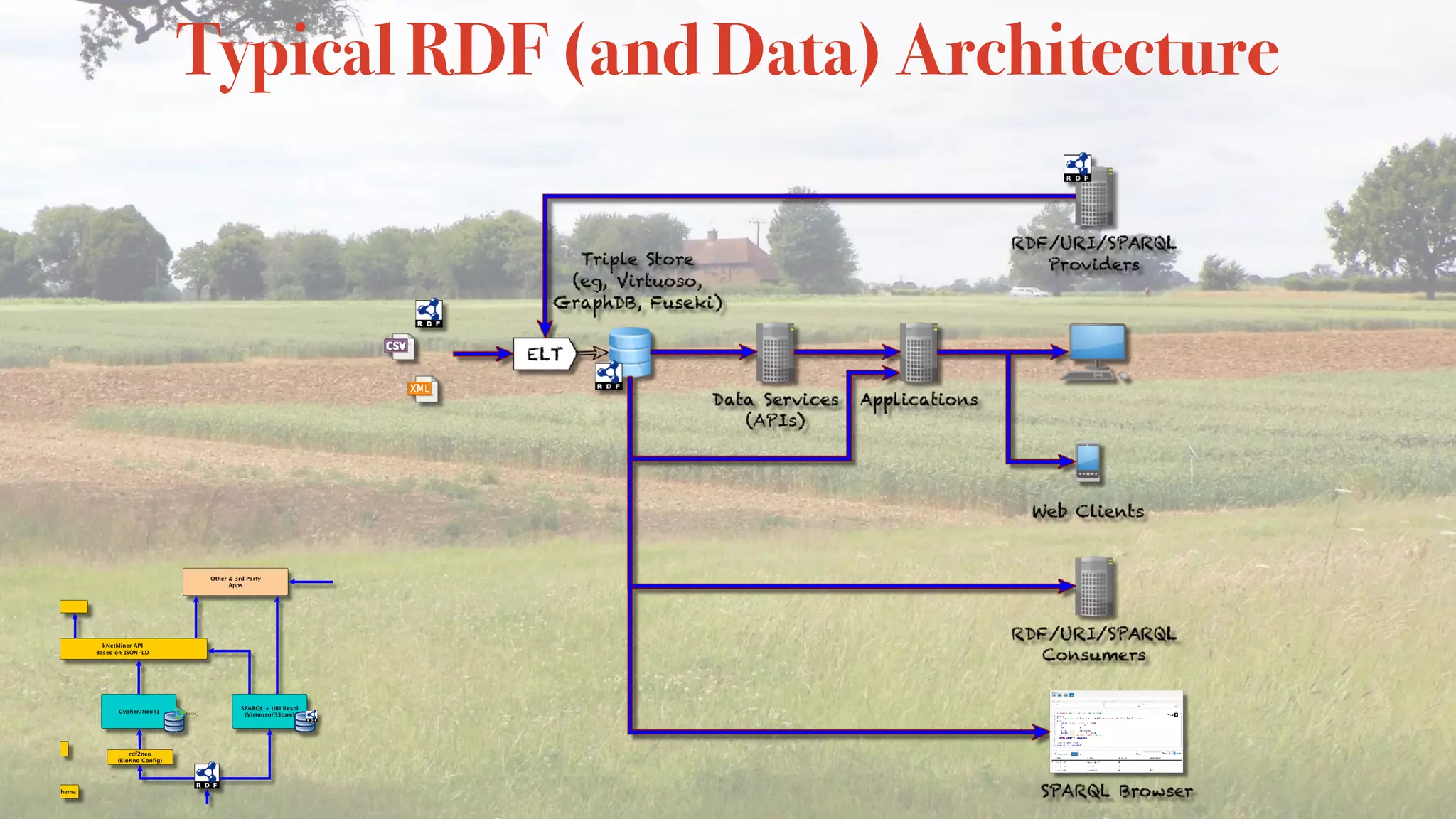 Typical RDF (and Data) Architecture
 