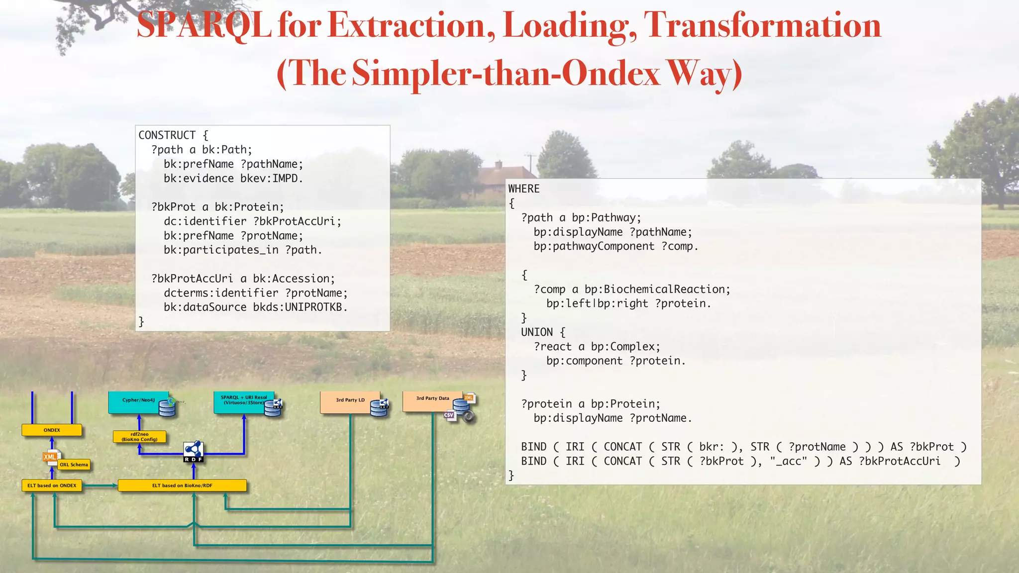 CONSTRUCT {
?path a bk:Path;
bk:prefName ?pathName;
bk:evidence bkev:IMPD.
?bkProt a bk:Protein;
dc:identifier ?bkProtAccUri;
bk:prefName ?protName;
bk:participates_in ?path.
?bkProtAccUri a bk:Accession;
dcterms:identifier ?protName;
bk:dataSource bkds:UNIPROTKB.
}
SPARQL for Extraction, Loading, Transformation
(The Simpler-than-Ondex Way)
WHERE
{
?path a bp:Pathway;
bp:displayName ?pathName;
bp:pathwayComponent ?comp.
{
?comp a bp:BiochemicalReaction;
bp:left|bp:right ?protein.
}
UNION {
?react a bp:Complex;
bp:component ?protein.
}
?protein a bp:Protein;
bp:displayName ?protName.
BIND ( IRI ( CONCAT ( STR ( bkr: ), STR ( ?protName ) ) ) AS ?bkProt )
BIND ( IRI ( CONCAT ( STR ( ?bkProt ), "_acc" ) ) AS ?bkProtAccUri )
}
 