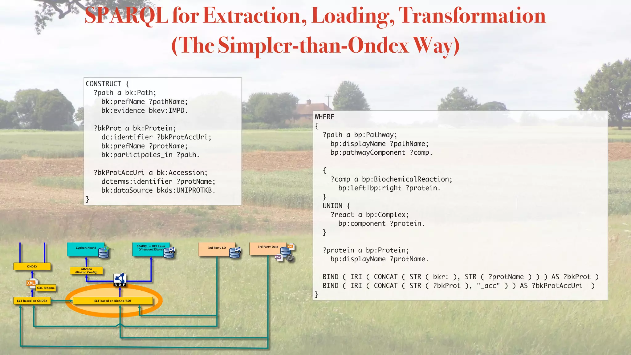 CONSTRUCT {
?path a bk:Path;
bk:prefName ?pathName;
bk:evidence bkev:IMPD.
?bkProt a bk:Protein;
dc:identifier ?bkProtAccUri;
bk:prefName ?protName;
bk:participates_in ?path.
?bkProtAccUri a bk:Accession;
dcterms:identifier ?protName;
bk:dataSource bkds:UNIPROTKB.
}
SPARQL for Extraction, Loading, Transformation
(The Simpler-than-Ondex Way)
WHERE
{
?path a bp:Pathway;
bp:displayName ?pathName;
bp:pathwayComponent ?comp.
{
?comp a bp:BiochemicalReaction;
bp:left|bp:right ?protein.
}
UNION {
?react a bp:Complex;
bp:component ?protein.
}
?protein a bp:Protein;
bp:displayName ?protName.
BIND ( IRI ( CONCAT ( STR ( bkr: ), STR ( ?protName ) ) ) AS ?bkProt )
BIND ( IRI ( CONCAT ( STR ( ?bkProt ), "_acc" ) ) AS ?bkProtAccUri )
}
 