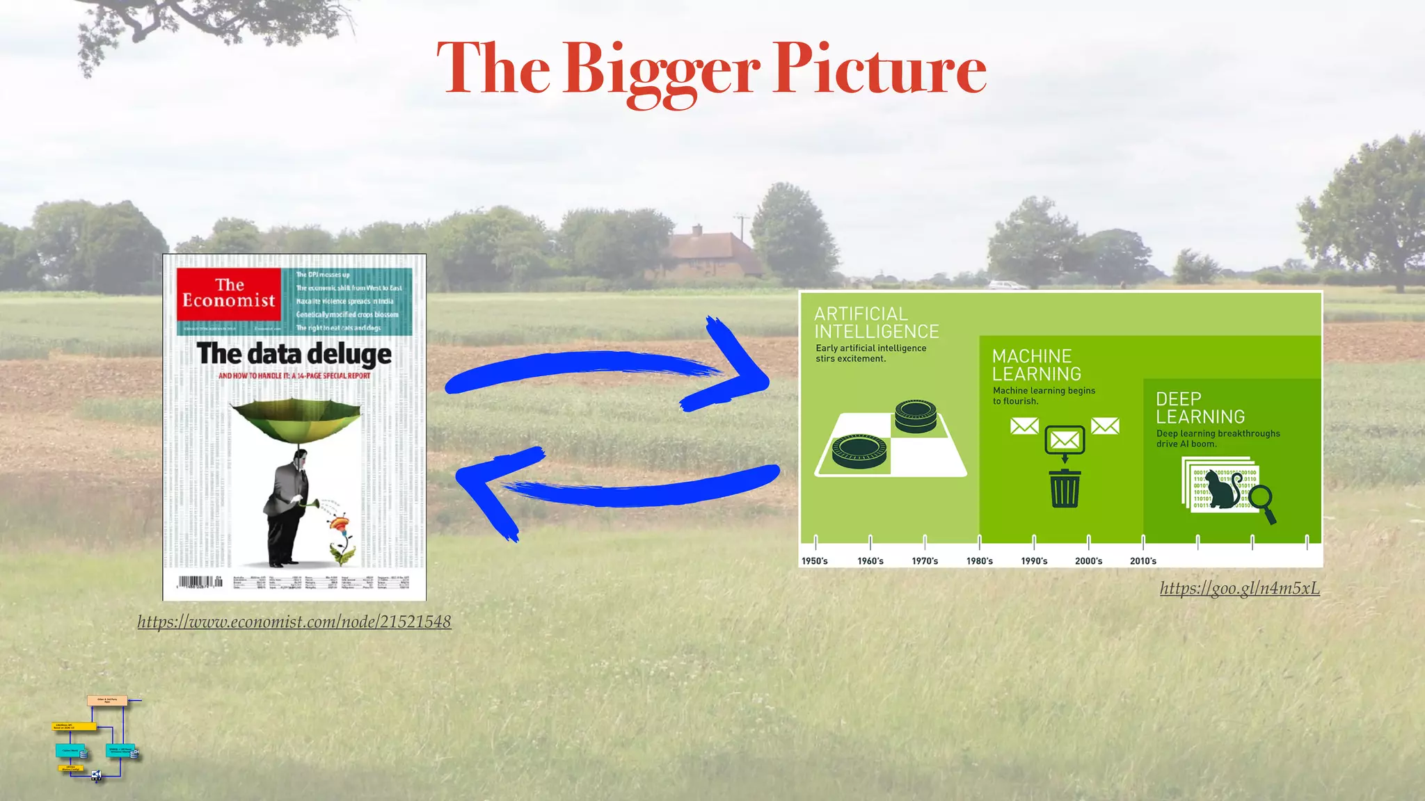 The Bigger Picture
https://goo.gl/n4m5xL
Artificial	Intelligence	(AI)
8
https://www.economist.com/node/21521548
 