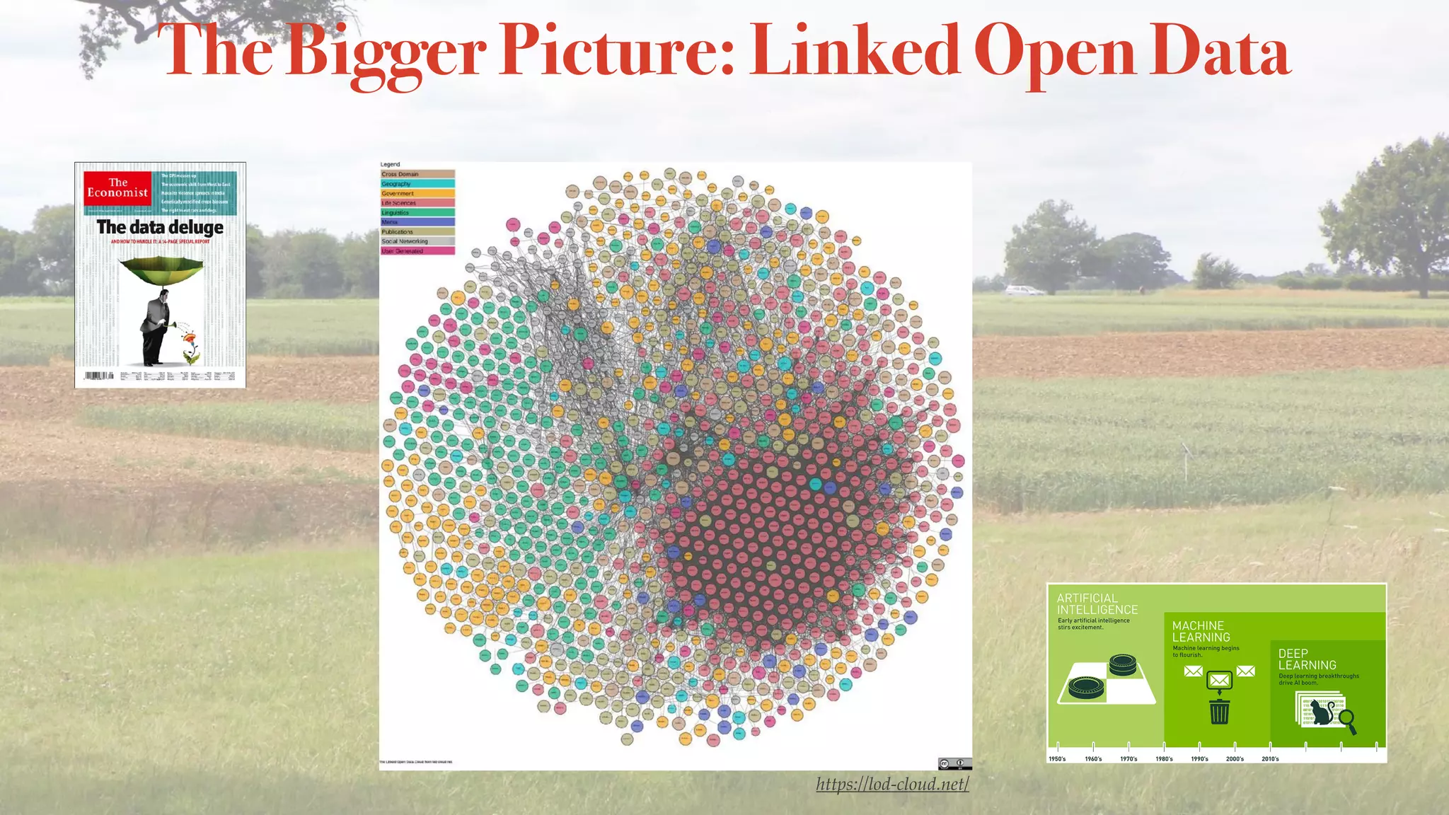 The Bigger Picture: Linked Open Data
Artificial	Intelligence	(AI)
8
https://lod-cloud.net/
 