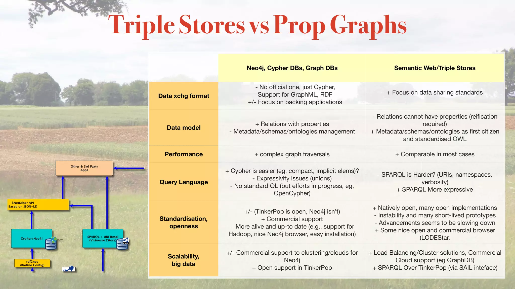 Triple Stores vs Prop Graphs
Neo4j, Cypher DBs, Graph DBs Semantic Web/Triple Stores
Data xchg format
- No oﬃcial one, just Cypher,  
Support for GraphML, RDF 
+/- Focus on backing applications

+ Focus on data sharing standards

Data model
+ Relations with properties

- Metadata/schemas/ontologies management
- Relations cannot have properties (reiﬁcation
required)

+ Metadata/schemas/ontologies as ﬁrst citizen
and standardised OWL
Performance + complex graph traversals + Comparable in most cases
Query Language
+ Cypher is easier (eg, compact, implicit elems)? 
- Expressivity issues (unions)

- No standard QL (but eﬀorts in progress, eg,
OpenCypher)
- SPARQL is Harder? (URIs, namespaces,
verbosity) 
+ SPARQL More expressive
Standardisation,
openness
+/- (TinkerPop is open, Neo4j isn’t)

+ Commercial support

+ More alive and up-to date (e.g., support for
Hadoop, nice Neo4j browser, easy installation)
+ Natively open, many open implementations

- Instability and many short-lived prototypes

- Advancements seems to be slowing down

+ Some nice open and commercial browser
(LODEStar,
Scalability, 
big data
+/- Commercial support to clustering/clouds for
Neo4j 
+ Open support in TinkerPop
+ Load Balancing/Cluster solutions, Commercial
Cloud support (eg GraphDB) 
+ SPARQL Over TinkerPop (via SAIL inteface)
 