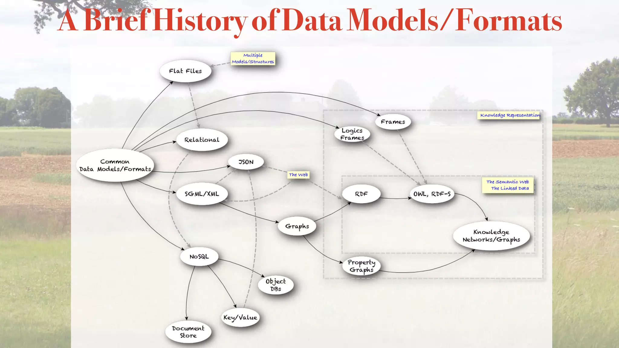 A Brief History of Data Models/Formats
 